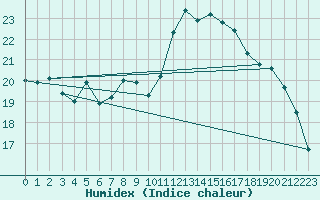 Courbe de l'humidex pour Perpignan (66)