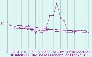 Courbe du refroidissement olien pour Bziers-Centre (34)