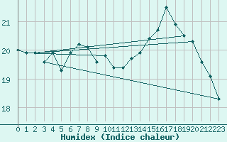 Courbe de l'humidex pour Nice (06)