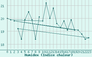 Courbe de l'humidex pour Market