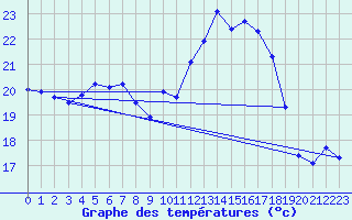 Courbe de tempratures pour Brigueuil (16)