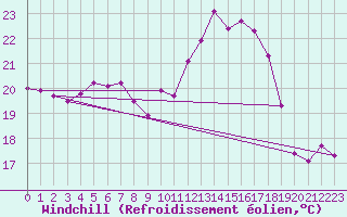 Courbe du refroidissement olien pour Brigueuil (16)