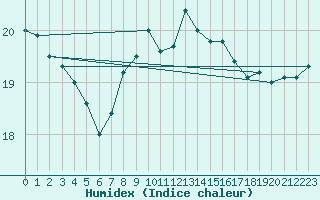 Courbe de l'humidex pour Wien Unterlaa