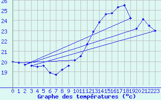 Courbe de tempratures pour Biscarrosse (40)