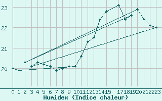 Courbe de l'humidex pour Itapoa