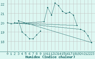 Courbe de l'humidex pour Montmlian (73)