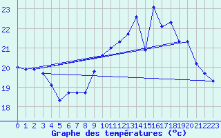 Courbe de tempratures pour Pointe de Chassiron (17)