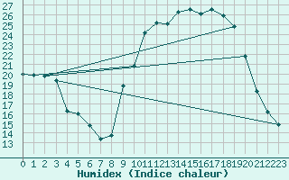 Courbe de l'humidex pour Rmering-ls-Puttelange (57)