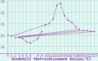 Courbe du refroidissement olien pour Lisboa / Geof