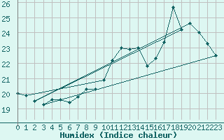 Courbe de l'humidex pour Cap de la Hve (76)