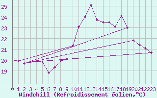 Courbe du refroidissement olien pour Porquerolles (83)