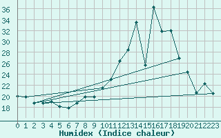 Courbe de l'humidex pour Lagunas de Somoza