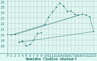 Courbe de l'humidex pour Vevey