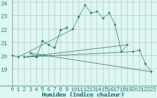 Courbe de l'humidex pour Kuopio Yliopisto