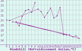 Courbe du refroidissement olien pour Zurich Town / Ville.