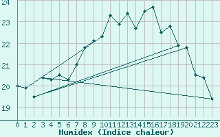 Courbe de l'humidex pour Valentia Observatory