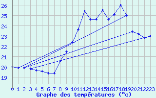 Courbe de tempratures pour Ste (34)