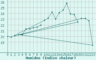 Courbe de l'humidex pour La Rochelle - Aerodrome (17)