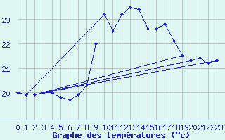 Courbe de tempratures pour Porquerolles (83)