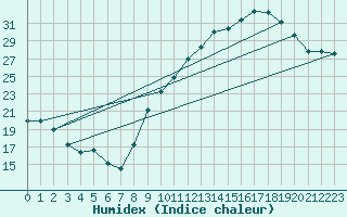 Courbe de l'humidex pour Orly (91)