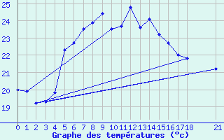 Courbe de tempratures pour Mersin