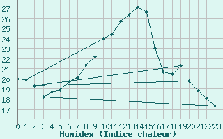Courbe de l'humidex pour Torun