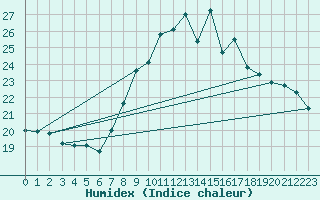 Courbe de l'humidex pour Hoernli