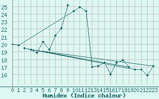 Courbe de l'humidex pour Monte Scuro