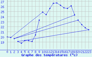 Courbe de tempratures pour Agde (34)