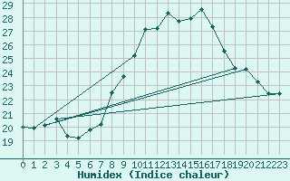 Courbe de l'humidex pour Ste (34)