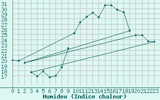 Courbe de l'humidex pour Ile d'Yeu - Saint-Sauveur (85)