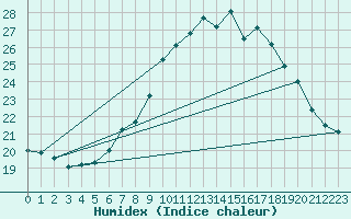 Courbe de l'humidex pour Eggegrund