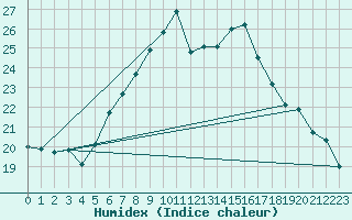 Courbe de l'humidex pour La Fretaz (Sw)