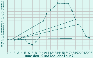 Courbe de l'humidex pour Blus (40)