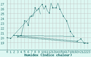 Courbe de l'humidex pour Petrozavodsk