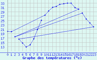 Courbe de tempratures pour Val-de-Meuse (52)