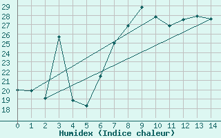 Courbe de l'humidex pour Cervia