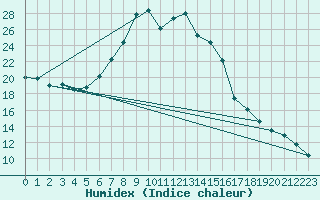 Courbe de l'humidex pour Dourbes (Be)