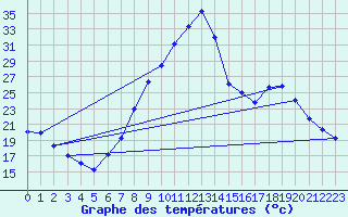 Courbe de tempratures pour Vitigudino