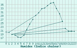 Courbe de l'humidex pour Padrn