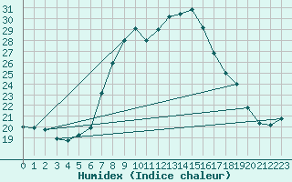 Courbe de l'humidex pour Padrn