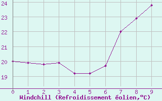 Courbe du refroidissement olien pour Mlaga, Puerto