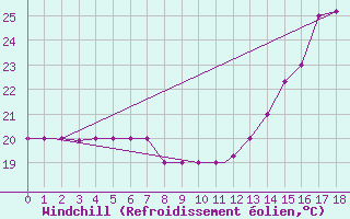 Courbe du refroidissement olien pour Pereira / Matecana