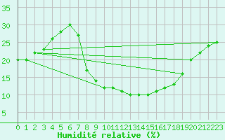 Courbe de l'humidit relative pour Villanueva de Crdoba