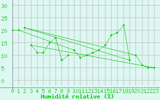 Courbe de l'humidit relative pour Envalira (And)