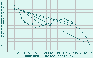 Courbe de l'humidex pour Clermont-Ferrand (63)