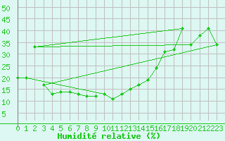 Courbe de l'humidit relative pour Caussols (06)