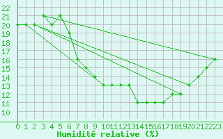 Courbe de l'humidit relative pour Ghardaia