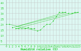 Courbe de l'humidit relative pour Castellfort