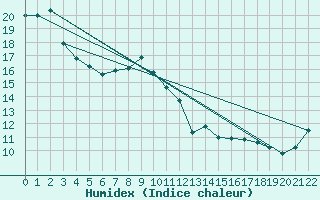 Courbe de l'humidex pour Mutsu